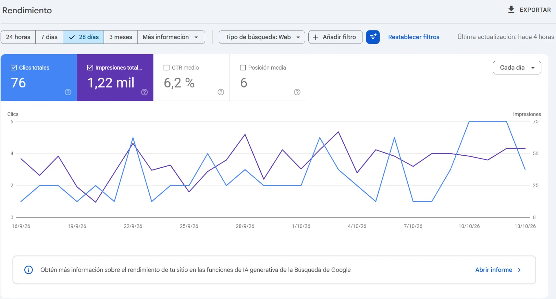 Espacio Ab-bá — resultados en Google, últimos 28 días