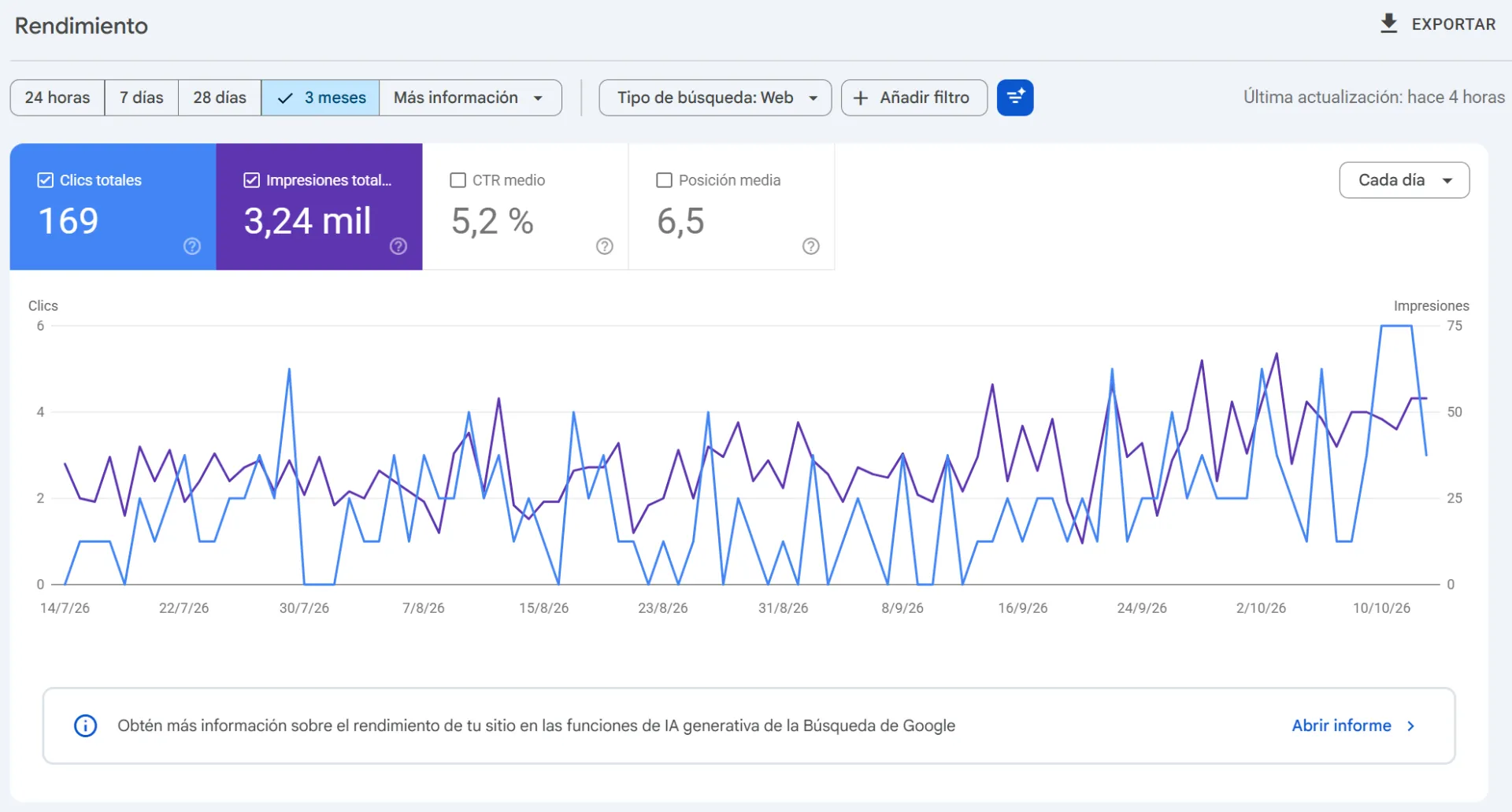Espacio Ab-bá — resultados en Google, últimos 3 meses