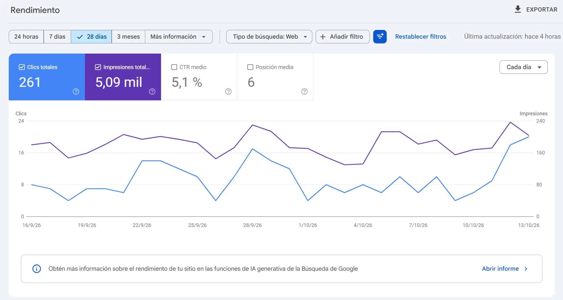 House Solutions — resultados en Google, últimos 28 días