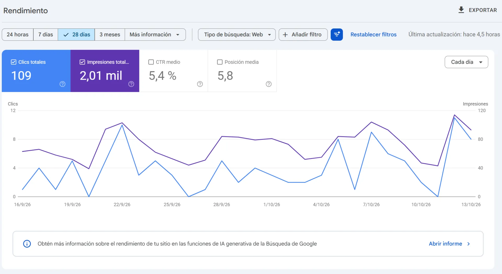 MF Construcciones — resultados en Google, últimos 28 días