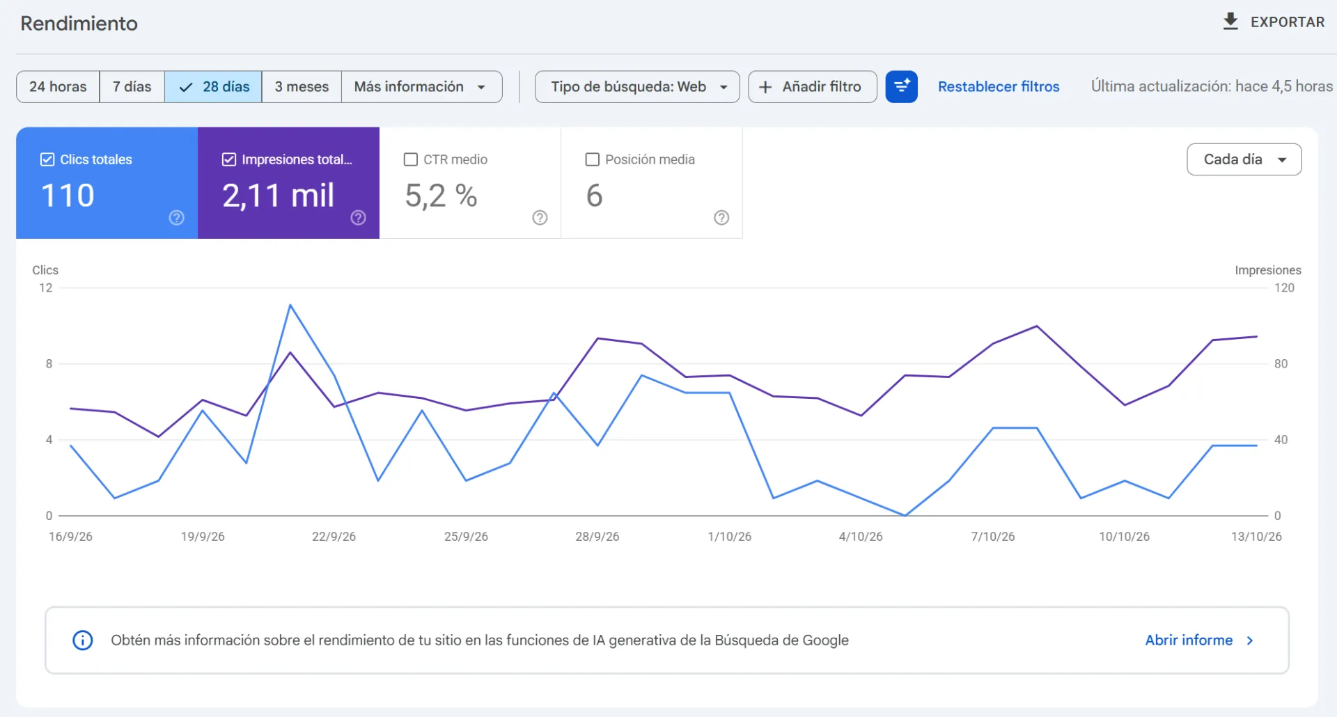 Techo Ya — resultados en Google, últimos 28 días
