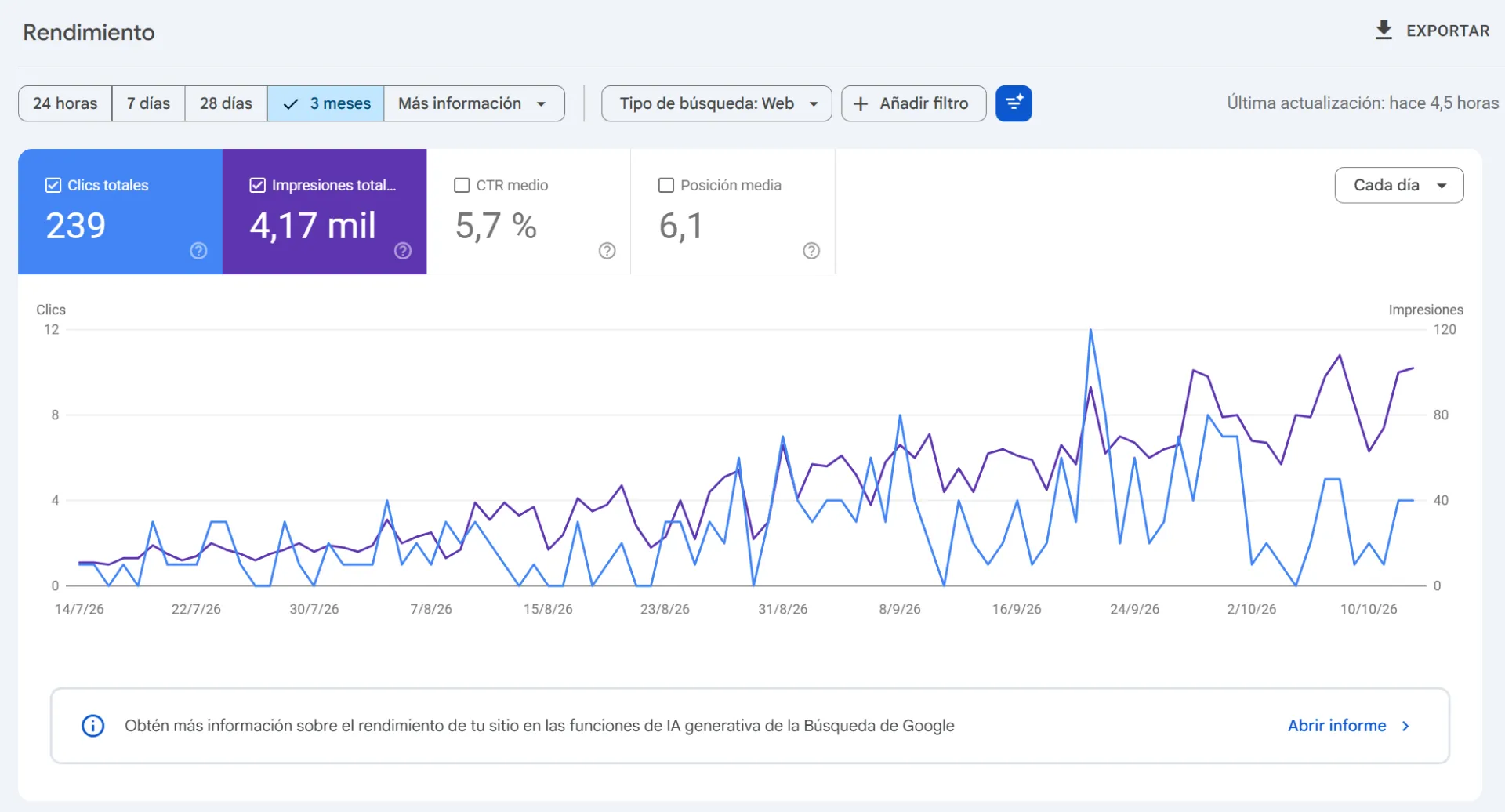 Techo Ya — resultados en Google, últimos 3 meses