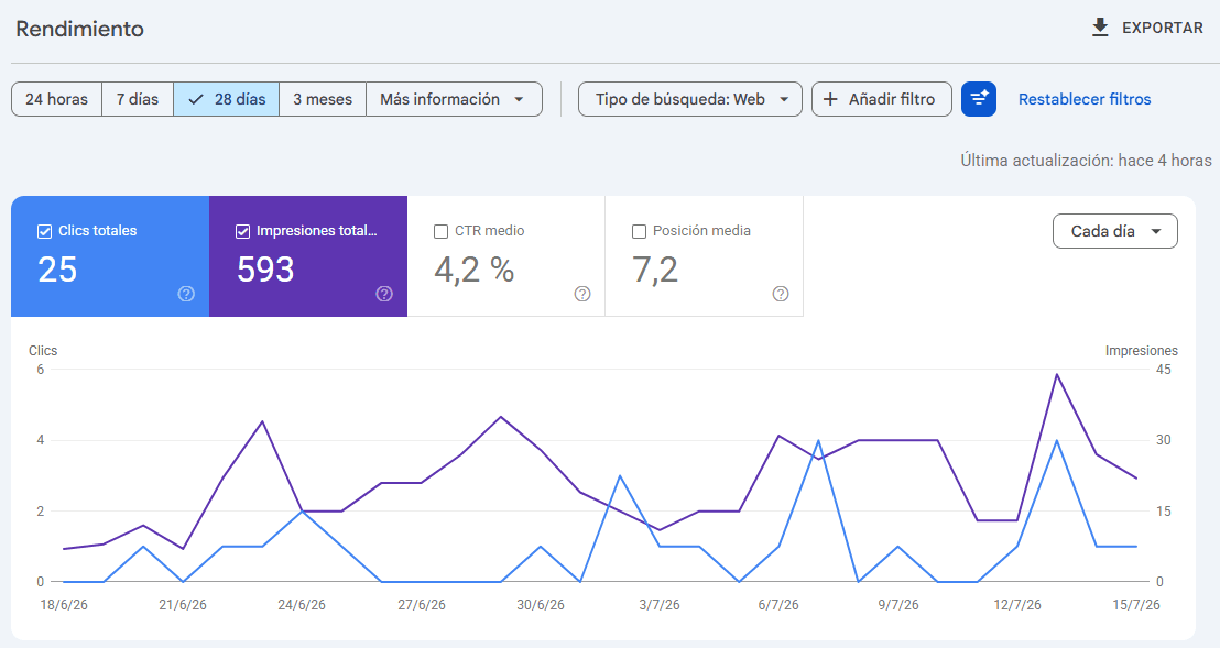 MF Construcciones — resultados en Google, últimos 28 días