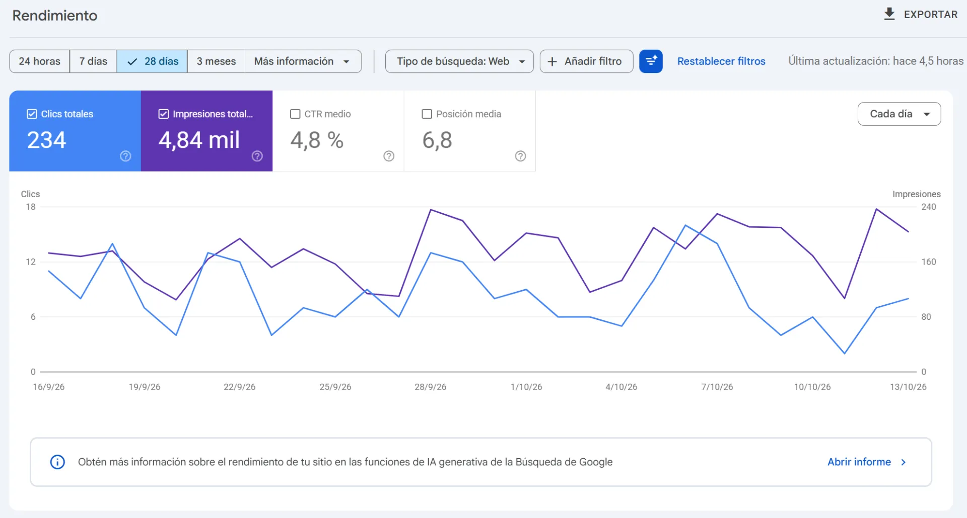Nevepin SA — resultados en Google, últimos 28 días